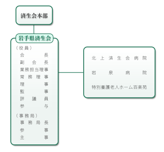 岩手県済生会組織図組織図