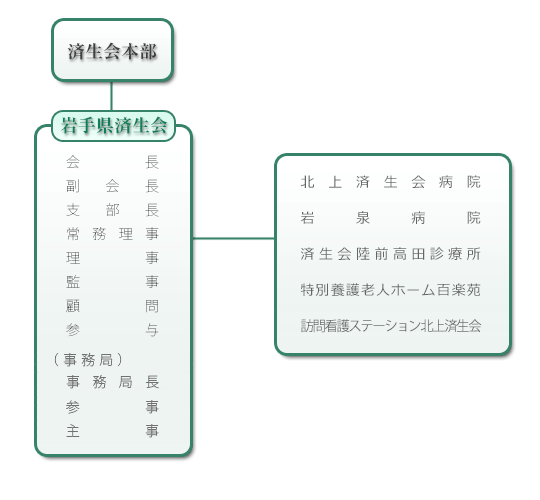 岩手県済生会組織図組織図