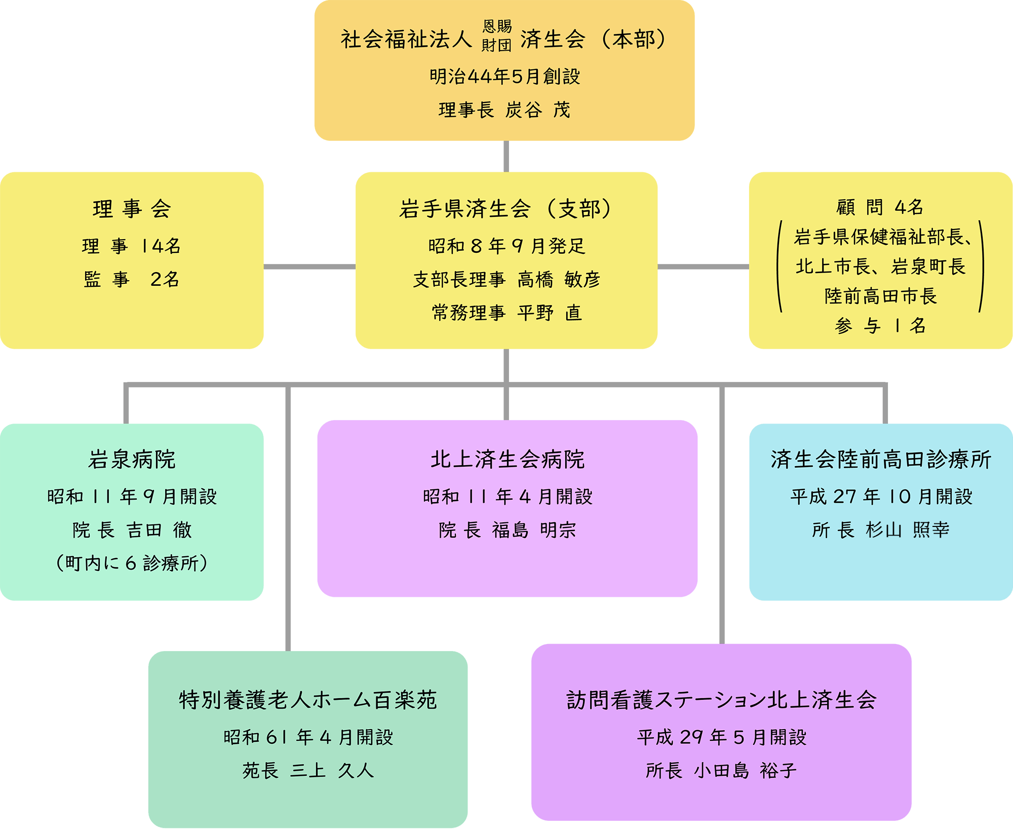 組織図